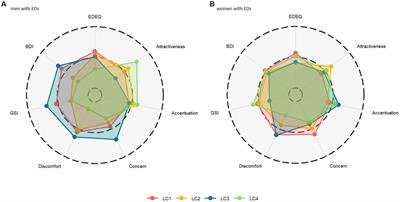 Sociodemographic and clinical features of men and women with eating disorders: a diagnosis-matched, retrospective comparison among inpatients
